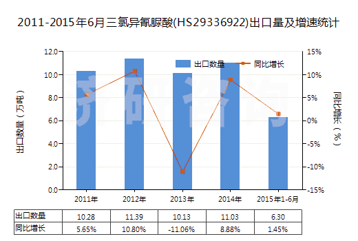 2011-2015年6月三氯異氰脲酸(HS29336922)出口量及增速統(tǒng)計(jì)